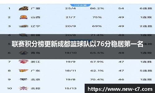 联赛积分榜更新成都篮球队以76分稳居第一名